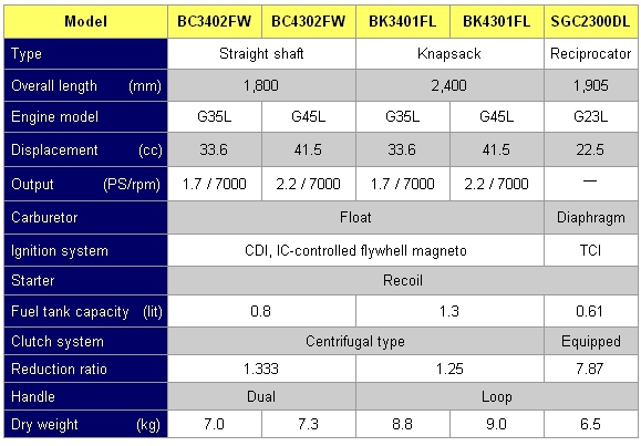 肩負式割草機BC3402FW、BC4302FW 規格